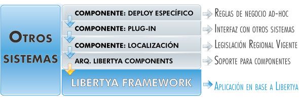 Libertya components